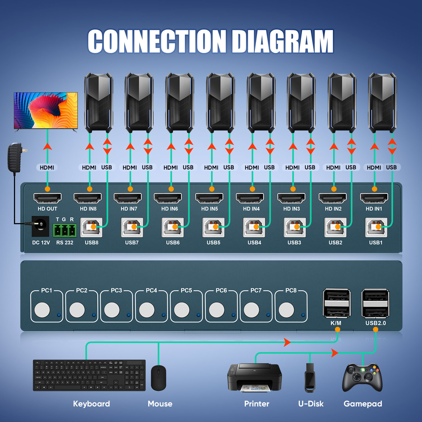สวิตช์ KVM 8 พอร์ต HDMI สวิตช์ - Gaming Keyboard And Mouse For Xbox บทวิจารณ์และราคา